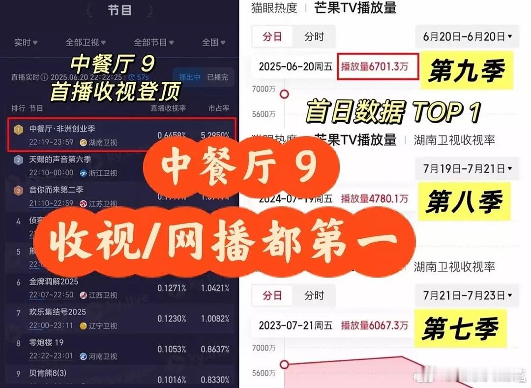 这个中餐厅好争气！中餐厅9成为第三季以来的网播冠军了，湖南卫视首播收视率破0.6