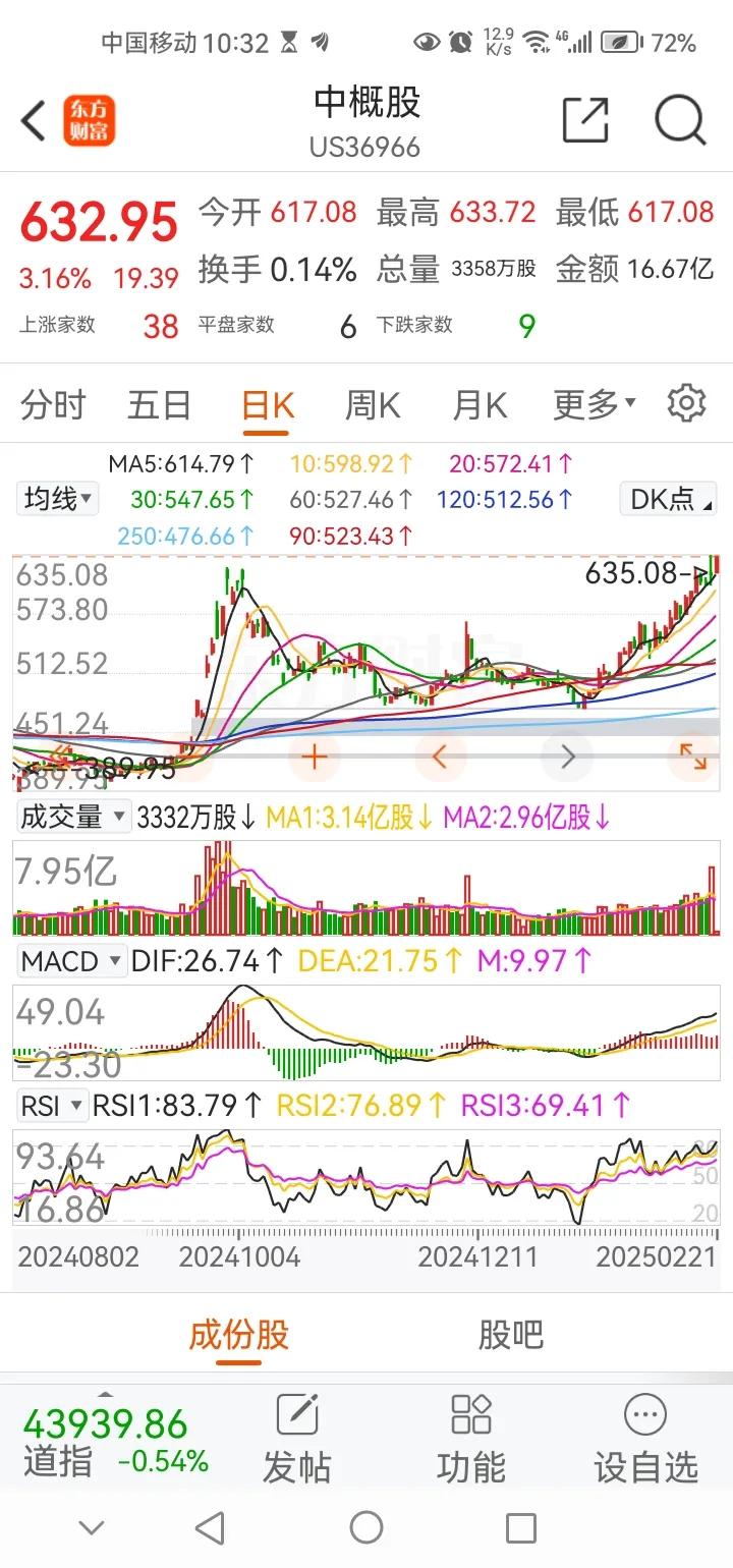 深夜传来三大重要消息，或影响A股下周相关走势。今夜中概股再迎大幅上涨，目前大涨3