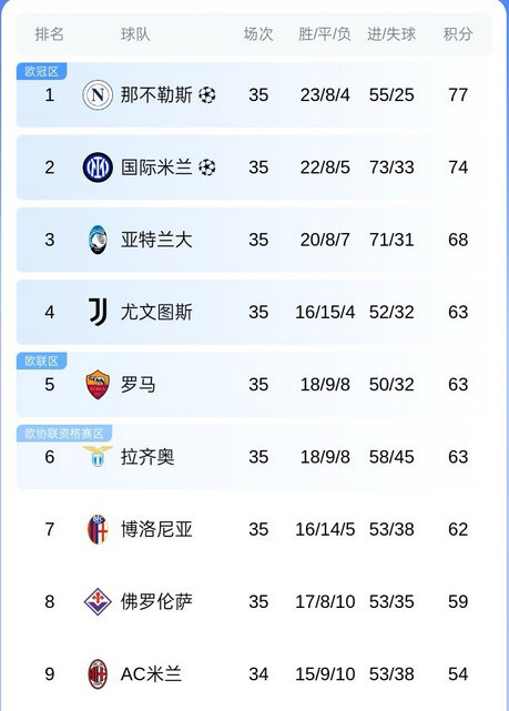 博洛尼亚1比1尤文图斯 本轮意甲，争四大战尤文1-1战平博洛尼亚，罗马1-0佛罗