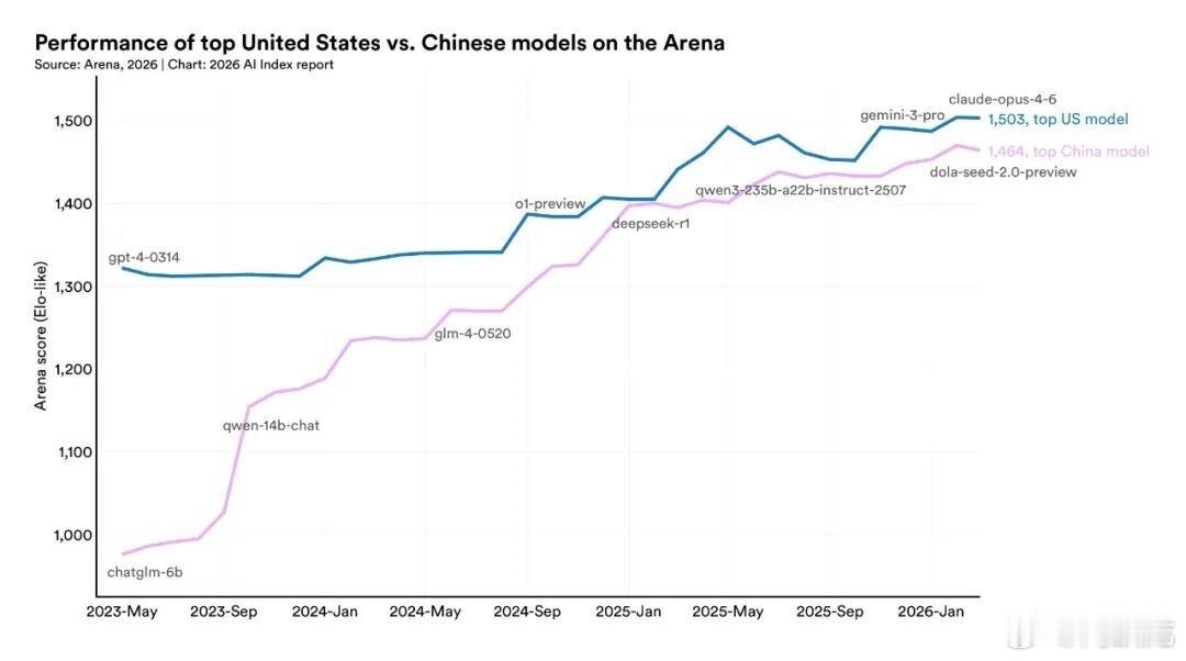 中美模型 Arena Elo 评分对比，差距从 2023 年的显著领先收窄到 2