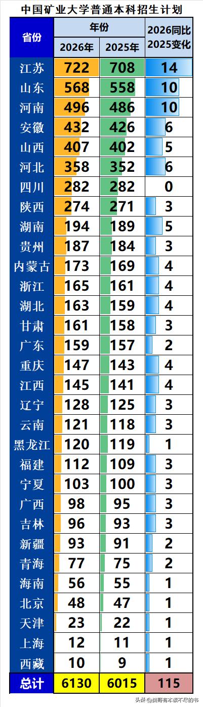 中国矿业大学2026年在全国本科招生6130人，同比2025年扩招115人，增幅