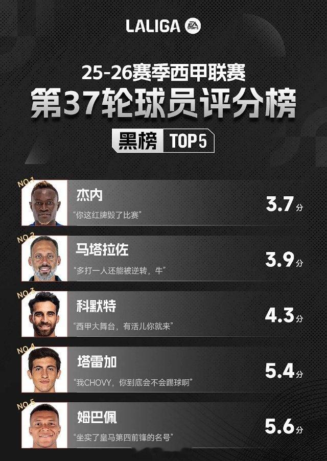 蓦然回首，25/26赛季的西甲大幕已悄然临近尾声。在这个充满离别思绪的节点，多位