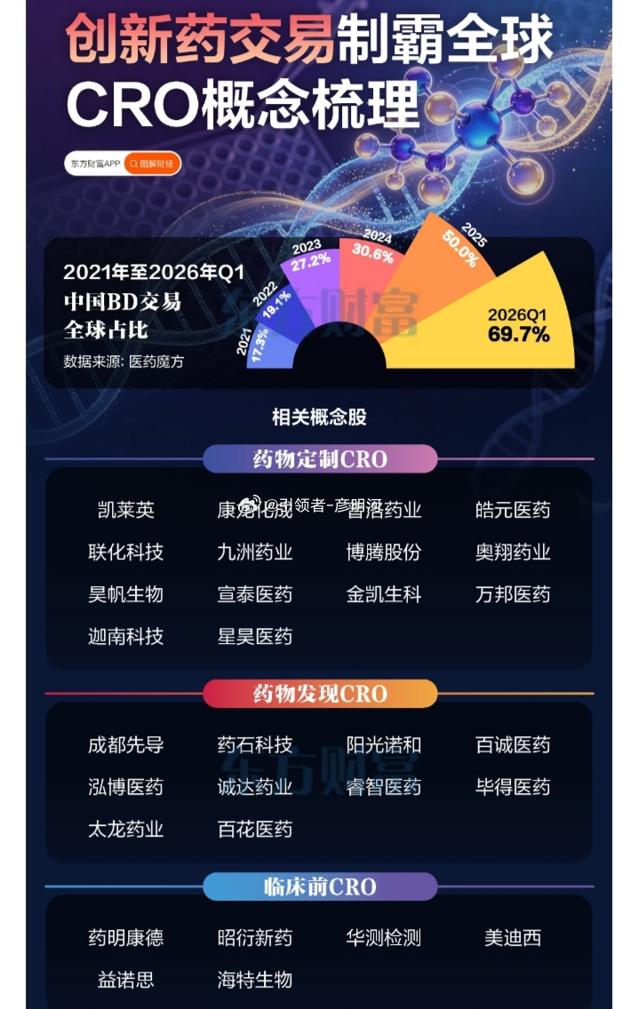 国内 BD 交易全球占比持续攀升，全赛道 CRO 概念股完整梳理2021 年至 