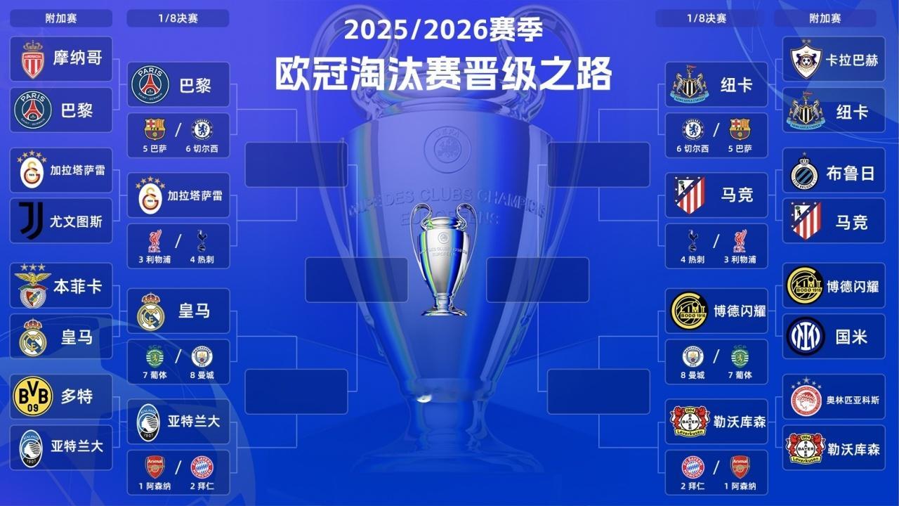 欧冠16强出炉 欧冠1/8决赛附加赛的所有比赛已经全部结束，本赛季的欧冠16强阵
