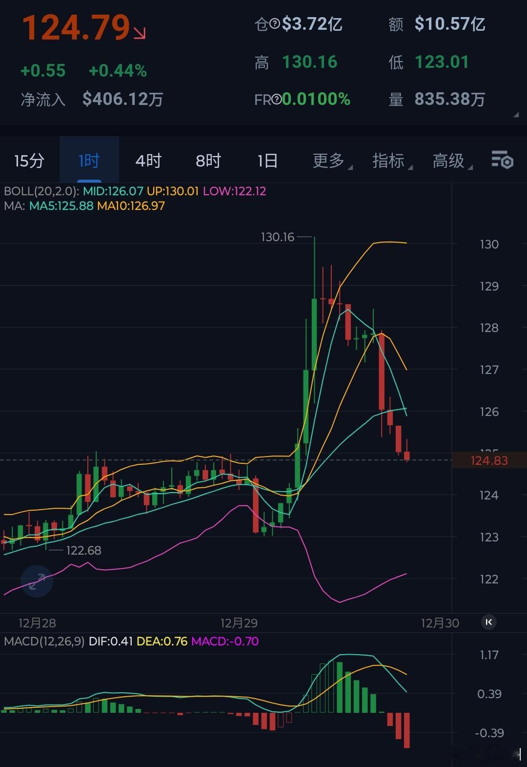比特币冲高回落，索拉拉亦是承压130关口回落，短期箜头趋势强劲，接下来关注120