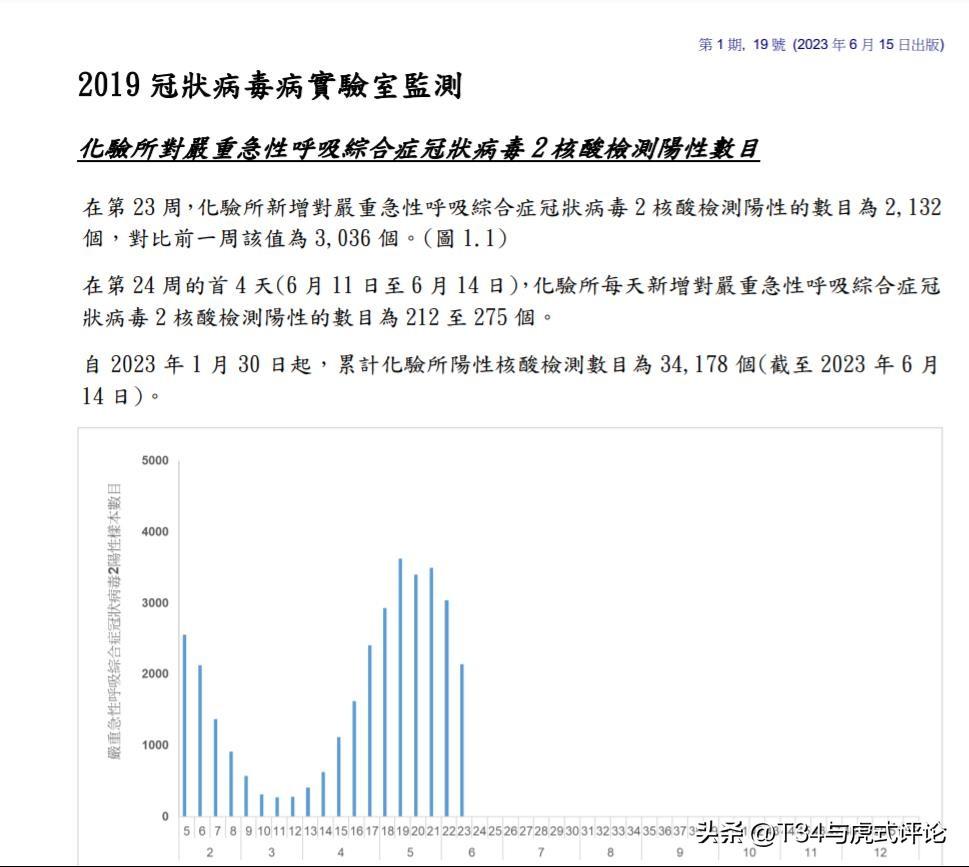 6月15日中国南方某经济发达城市的新冠检测情况，本周总体趋势继续下降，但危重症在