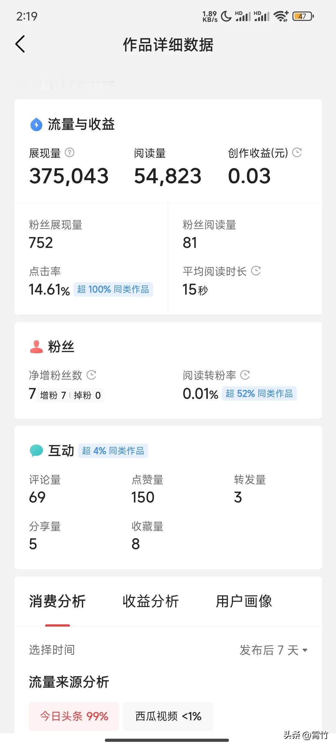 微头条收益如此低廉？
令人难以置信！
展现量37万，
阅读量5.5万，
收益居然