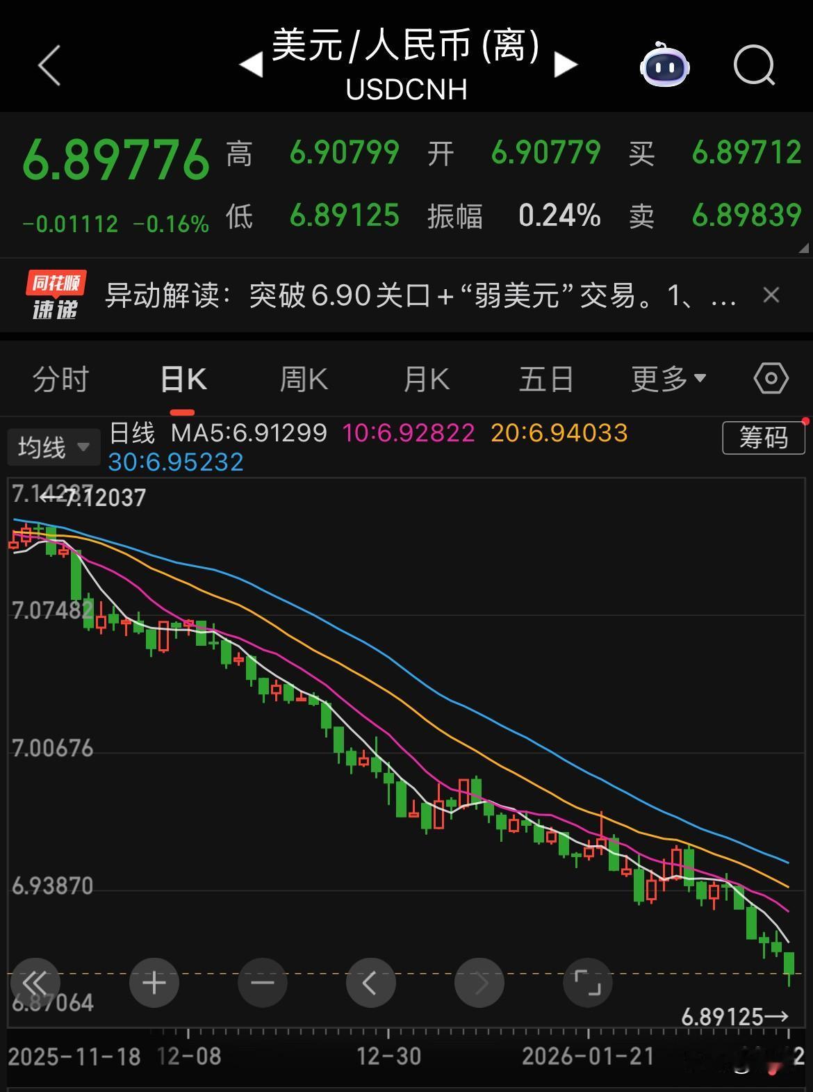 离岸人民币汇率升破6.90元大关，但是也仅仅针对美元和日元升值，欧元、英镑等汇率