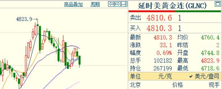 几分钟前，
凌晨的钟声敲响了。
刚看了一下国际金价，
国际金价如期突破四千八百美