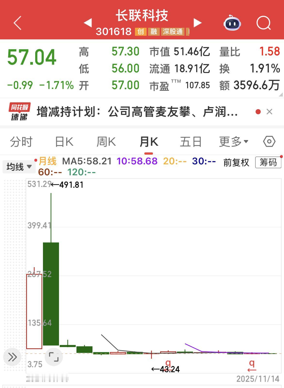长联科技上市一周年股价跌了88% ，三位股东拟减持总股本的4.37 ％股份！
