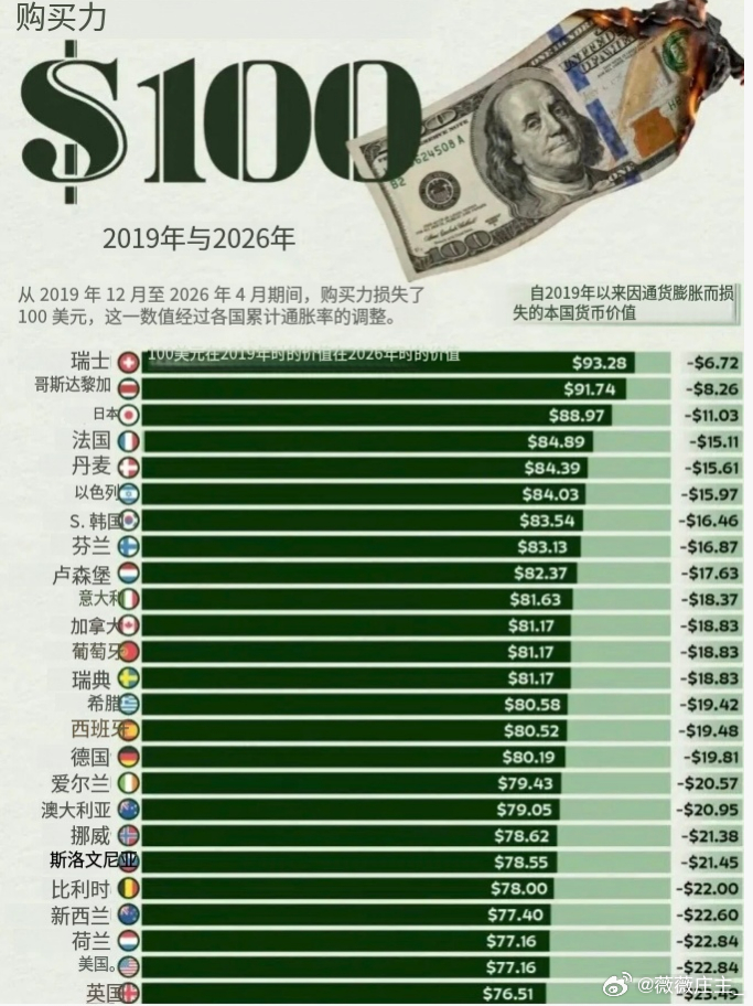 你的钱，正在被"时间税"悄悄偷走100美元购买力对比：2019年与2026年七年