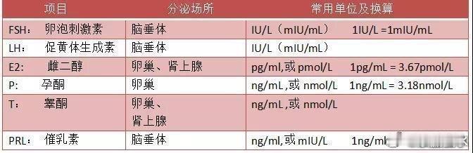 性激素六项，生殖内分泌健康的晴雨表[努力]性激素六项是生殖内分泌系统的常规检查，