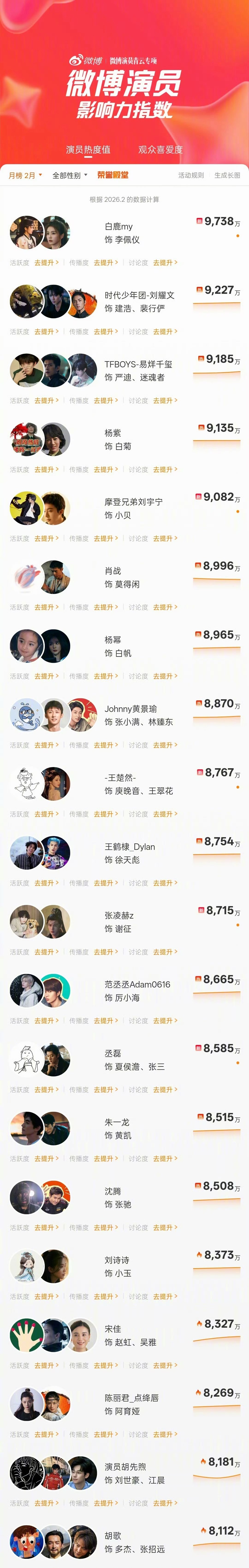 微博2月微博演员影响力月榜：白鹿、刘耀文、易烊千玺、杨紫、刘宇宁、肖战、杨幂、黄
