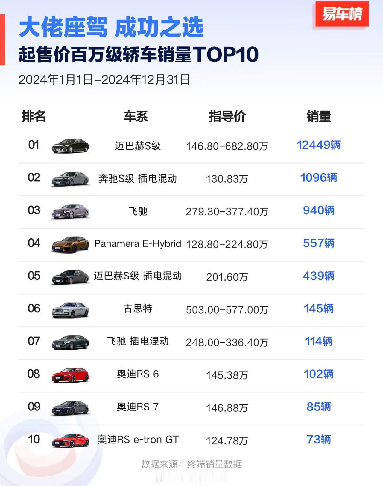 2024年起售价百万级别轿车/SUV/跑车销量TOP10，仰望汽车是真的牛哇！仰