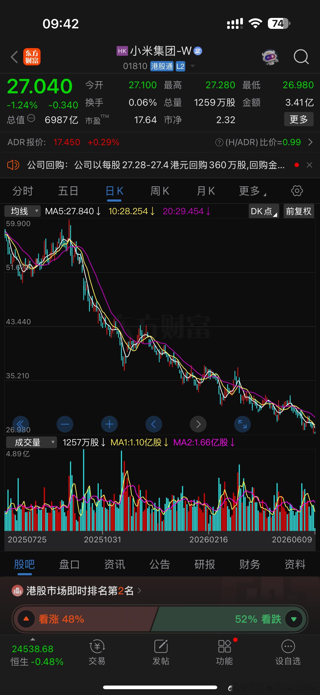 轻易不要把股价和销量联系在一起，因为关系不大而且这是小米集团的股票，不是小米汽车
