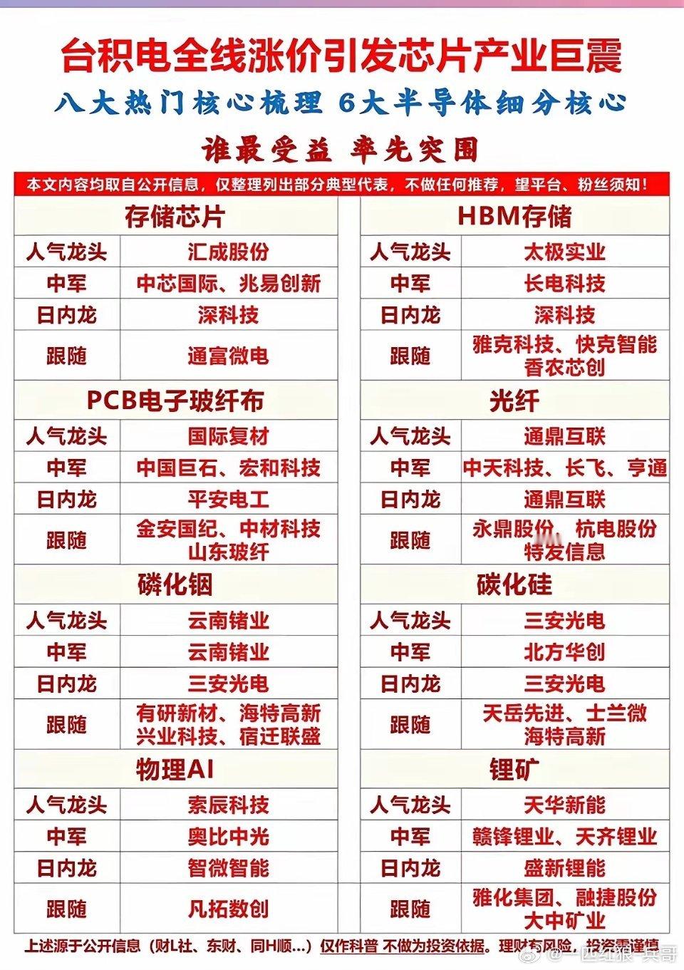突发！台积电全线涨价，半导体8大赛道机会明朗！台积电官宣全面上调芯片代工价格，整