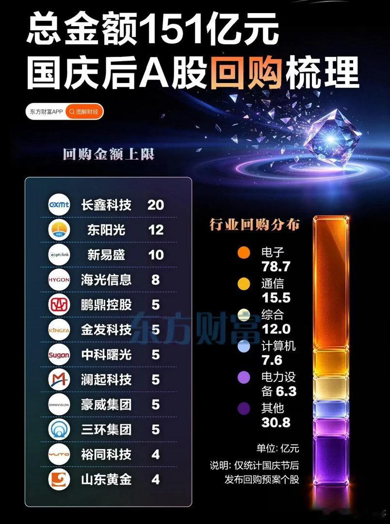 大手笔！百亿回购落地，传递出怎样的信号市场起伏之间，一份份回购预案接连出炉。国庆