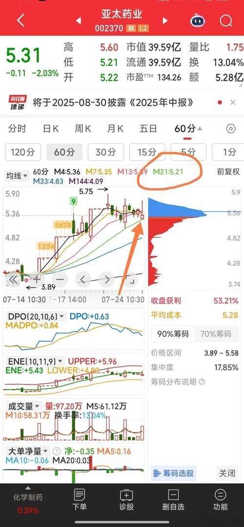 【到点就加仓】亚太药业，到5.21元60分钟M21均线就加仓。亚太药业业绩大增，