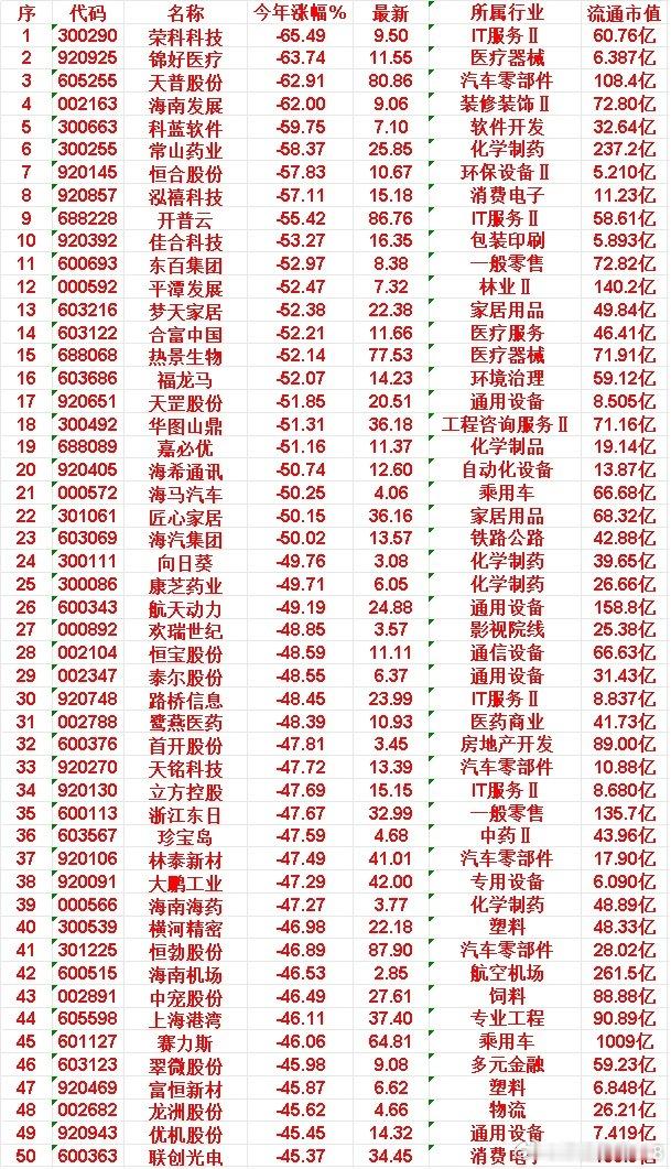 2026年以来，整个市场“跌幅最大”的50名单！荣科科技：今年涨幅 -65.49