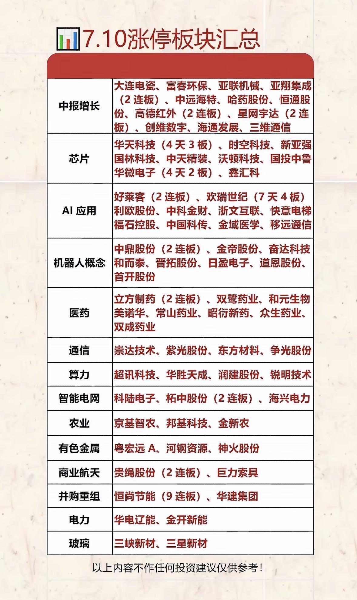7.10涨停板块汇总：中报增长、芯片、AI应用等板块强势！

7月10日的A股市