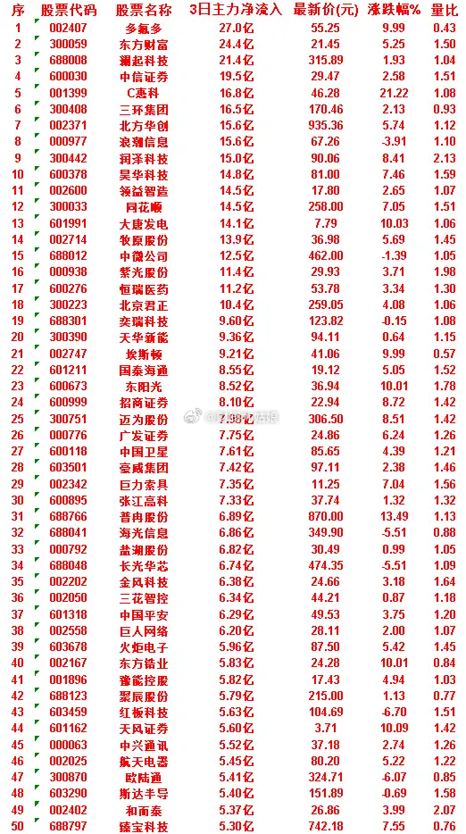 7月2日，前3天主力买入的50名单一览！中兴通讯：3日净流入 5.52亿，最新价