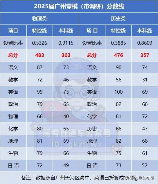 数学56上重本！广州零模官方分数线出炉，本科物理363历史357

最新消息！2