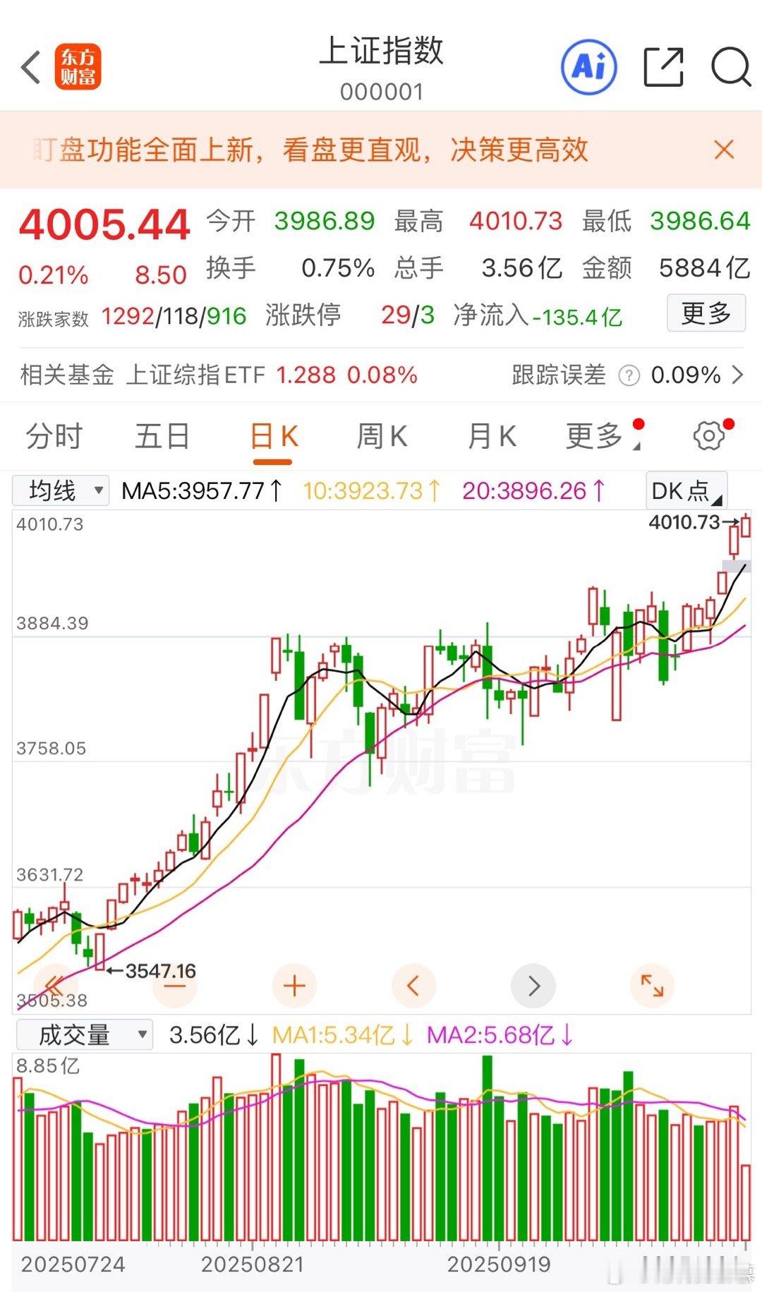 上证指数时隔10年，终于重新站在了4000点之上，不容易啊。日线分钟线都没有顶部
