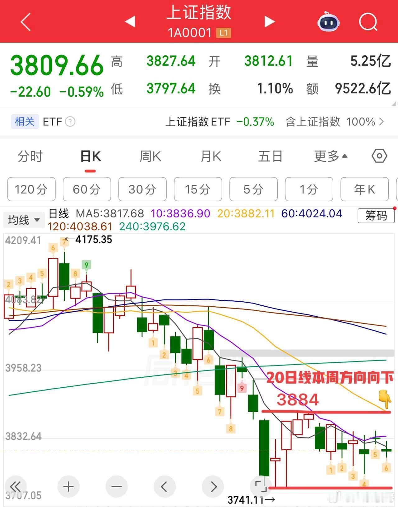 2026.8.4周二盘前策略：（盘中有变化会提示）  大盘连续5个交易日均收十字