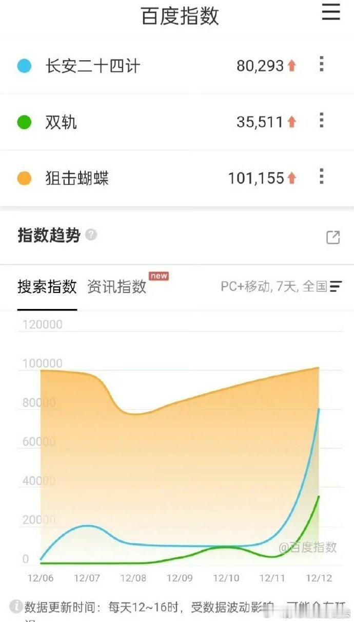 长安二十四计双轨狙击蝴蝶百指长安二十四计双轨首日百指 电影级制作获赞，《长安二十