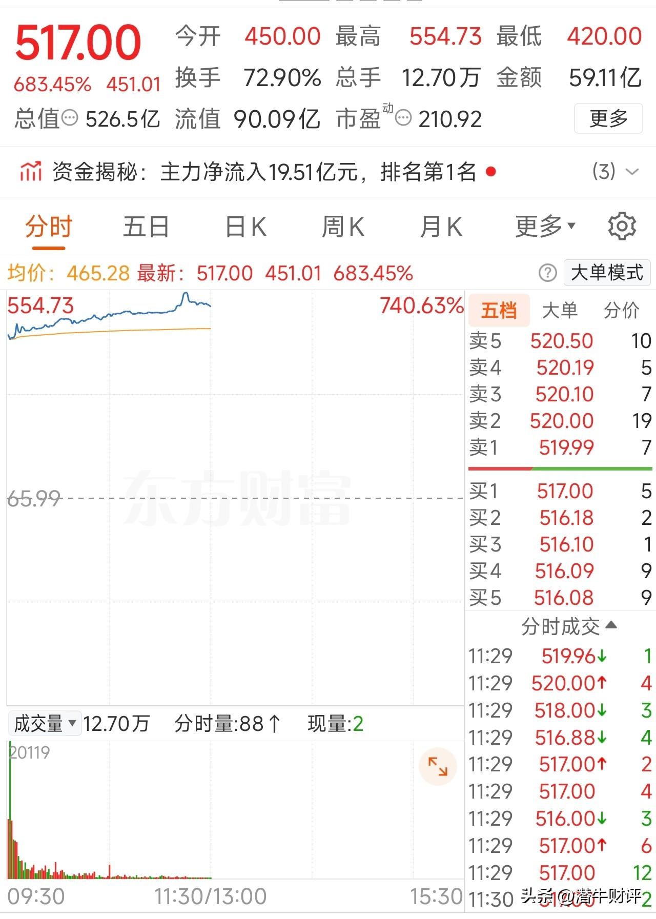 中一签赚20万元！A股新股盛宴继续！
N超纯应材今天上市，中签收益超20万元！