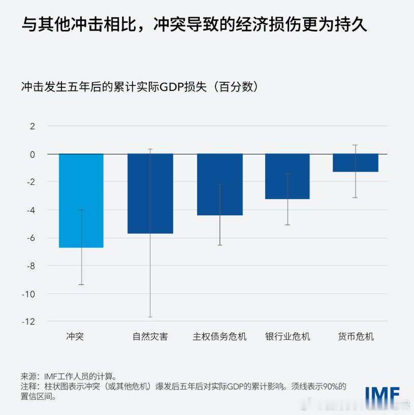 除了毁灭性的人道代价之外，战争还造成了巨大而持久的经济代价，并带来了艰难的经济权