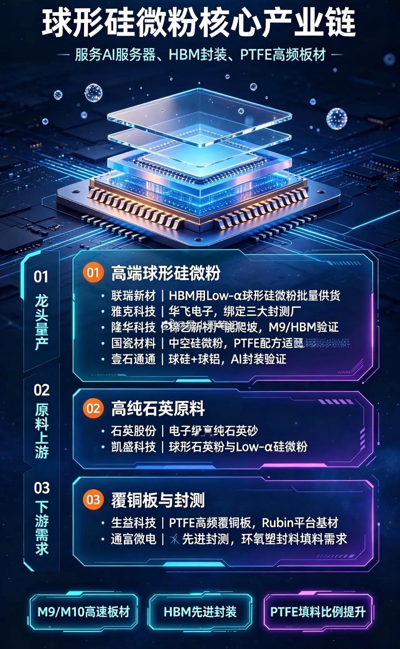 超级隐形新风口！球形硅微粉10家核心龙头🔥（英伟达+ HBM刚需）兄弟们！又一