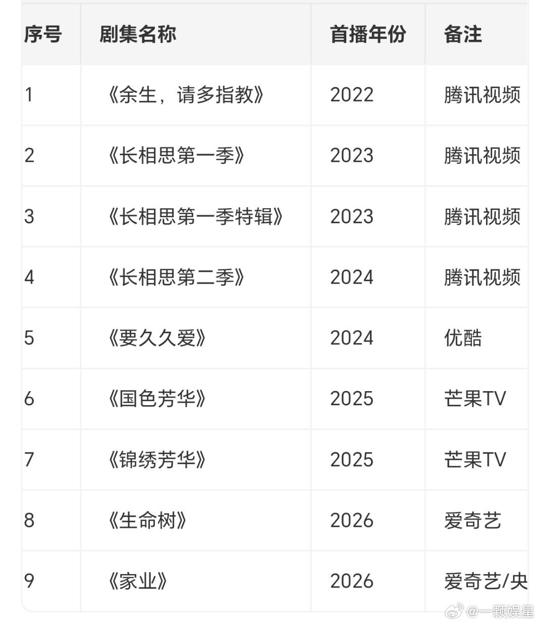杨紫9部一番满广剧集权威实绩稳居90花top1九部一番剧集全部圆满上星、全剧满招