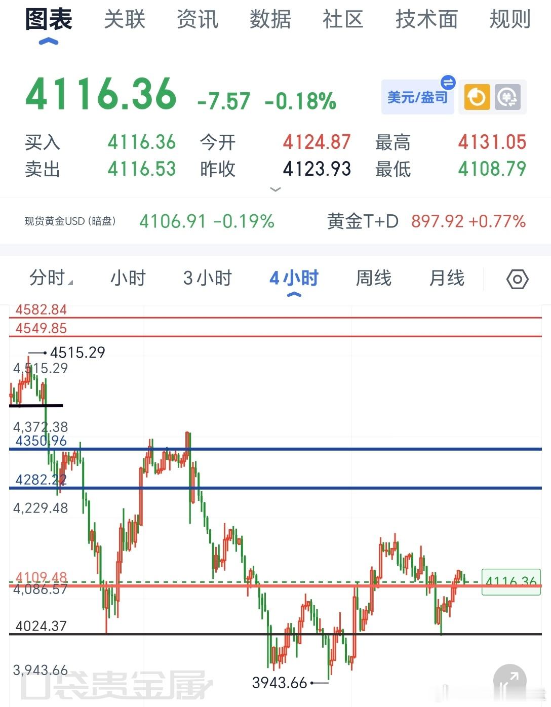 技术面层面，小时线黄金完成一轮探底后开启震荡修复，冲高后遭遇抛压回落，K线涨跌交