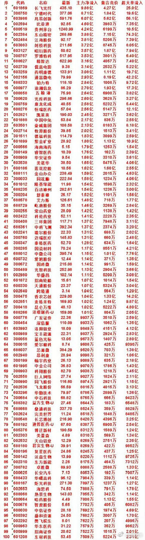 开盘45分钟，主力资金“买入的 ”的50名单一览！泰格医药：最新价 52.70，