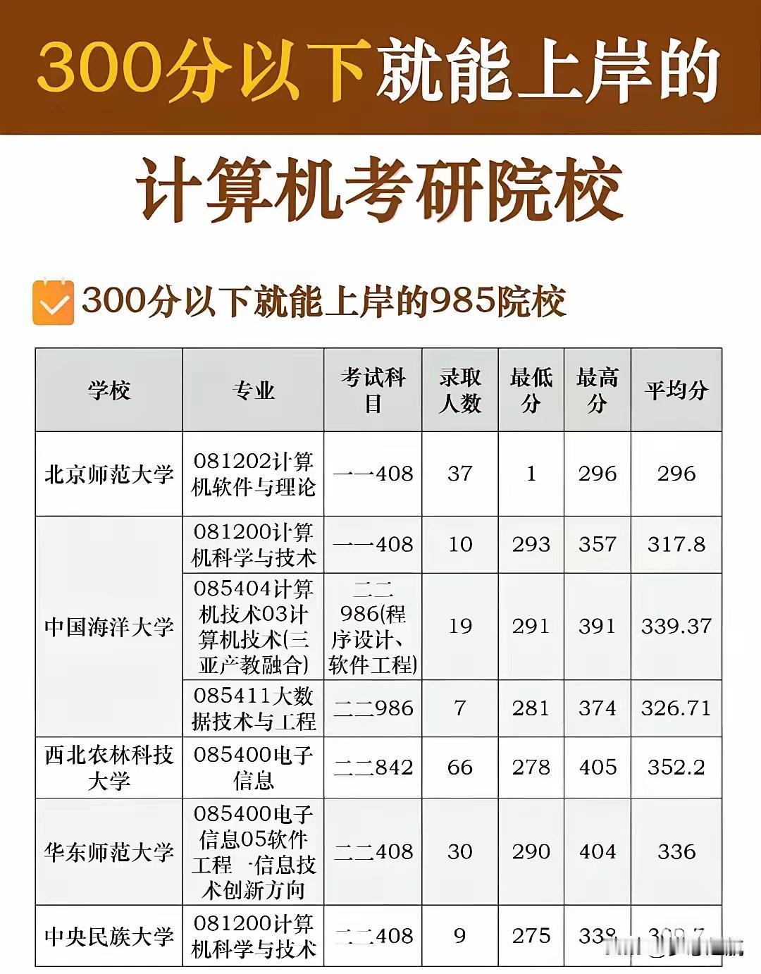 其实，计算机考研300以下也能上岸名校，其中包括北邮、北交、北工这样的工科强校，