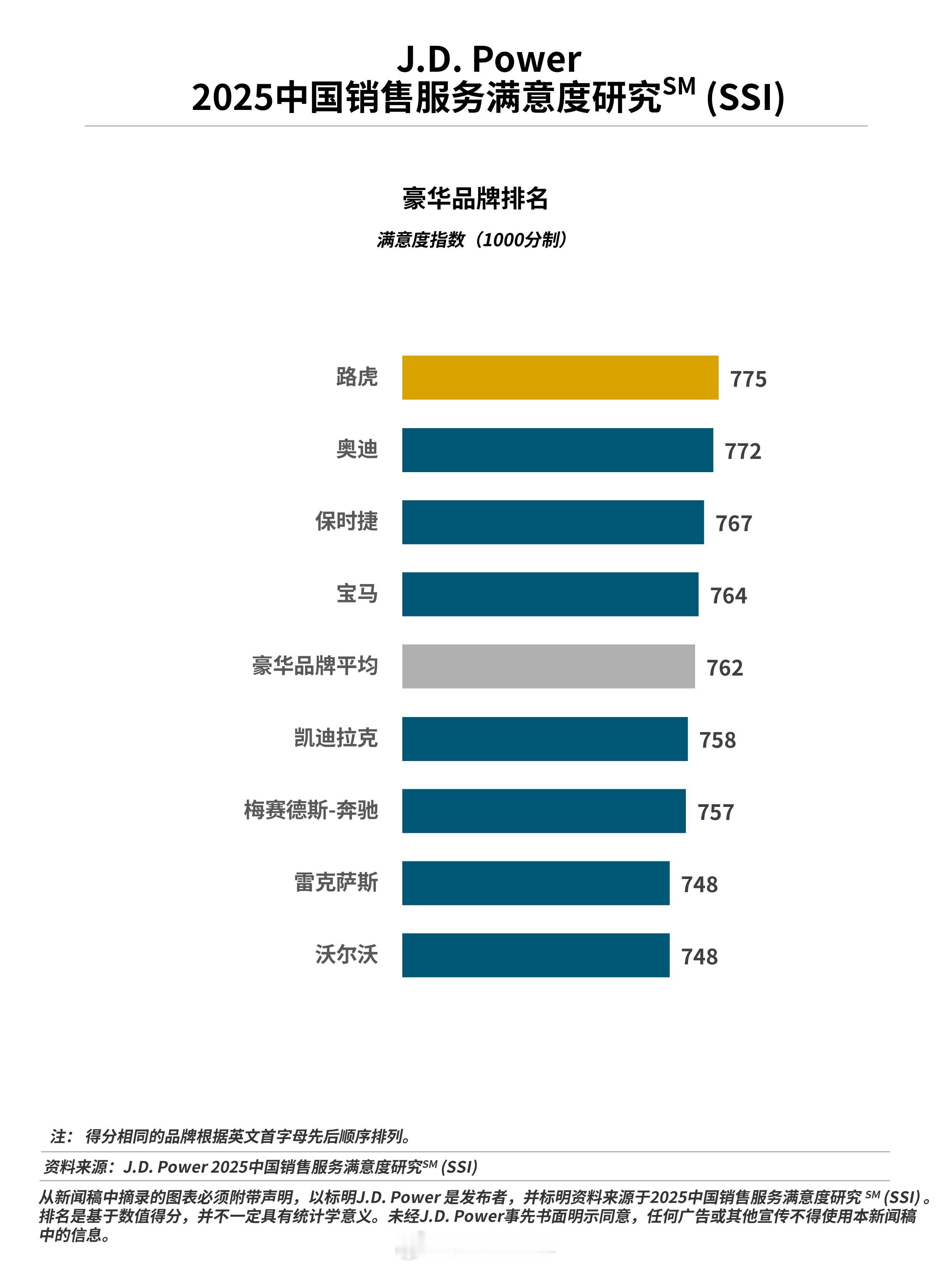 君迪刚发布2025年中国燃油车销售服务满意度报告啦（这是第26年做这个研究哦），