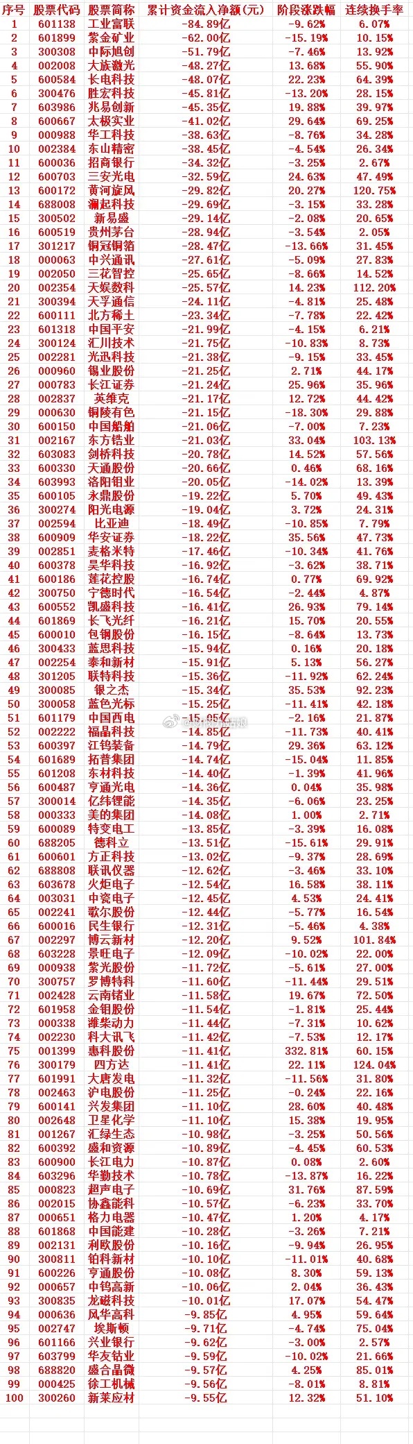 这一周，A股主力趁高位，大幅卖出的个股名单（前100）1 601138 工业富联