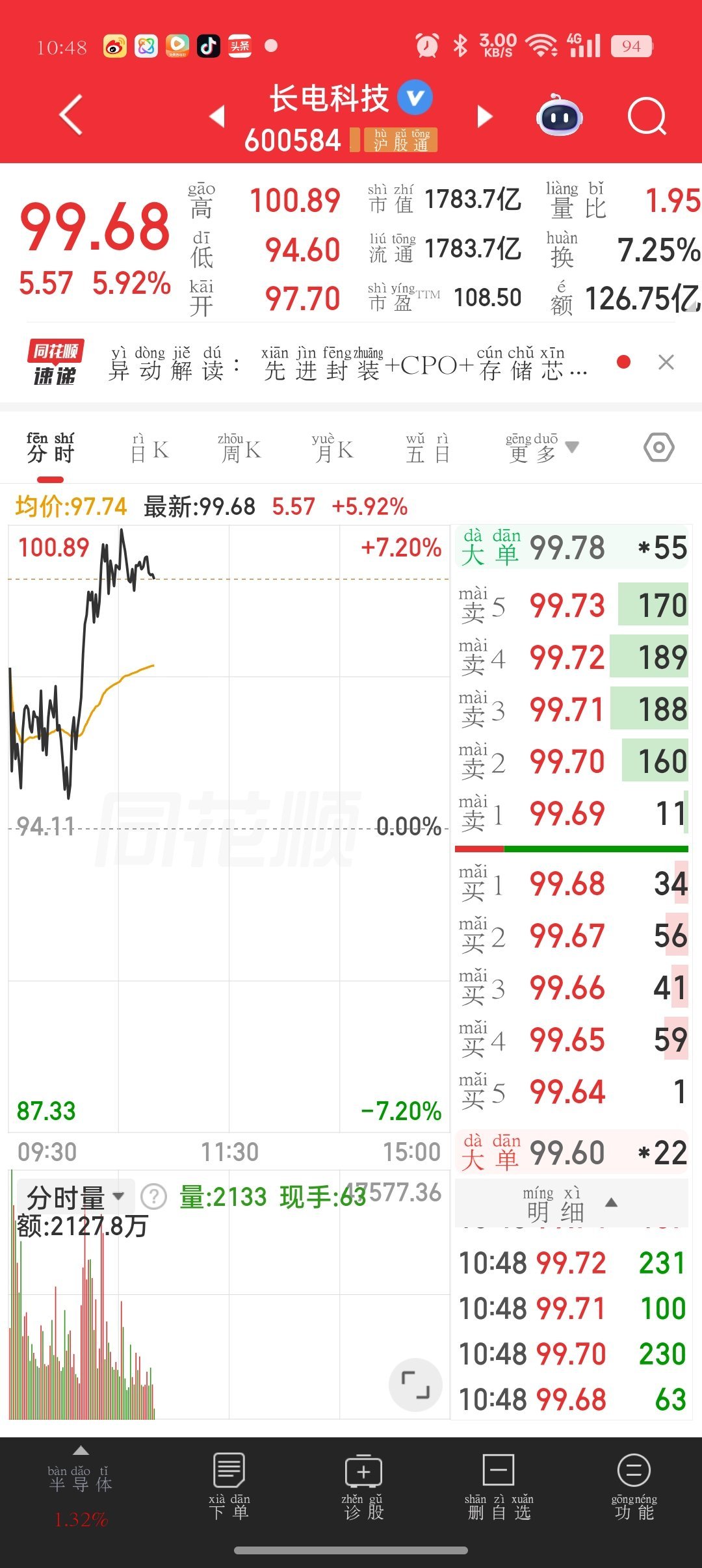 昨天又把长电卖飞了