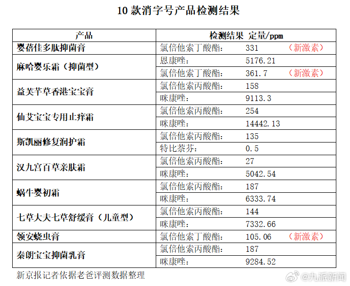 #多家违规添加儿童面霜企业曾被罚#【#儿童面霜被曝检出禁用激素兽药成分#】又有1