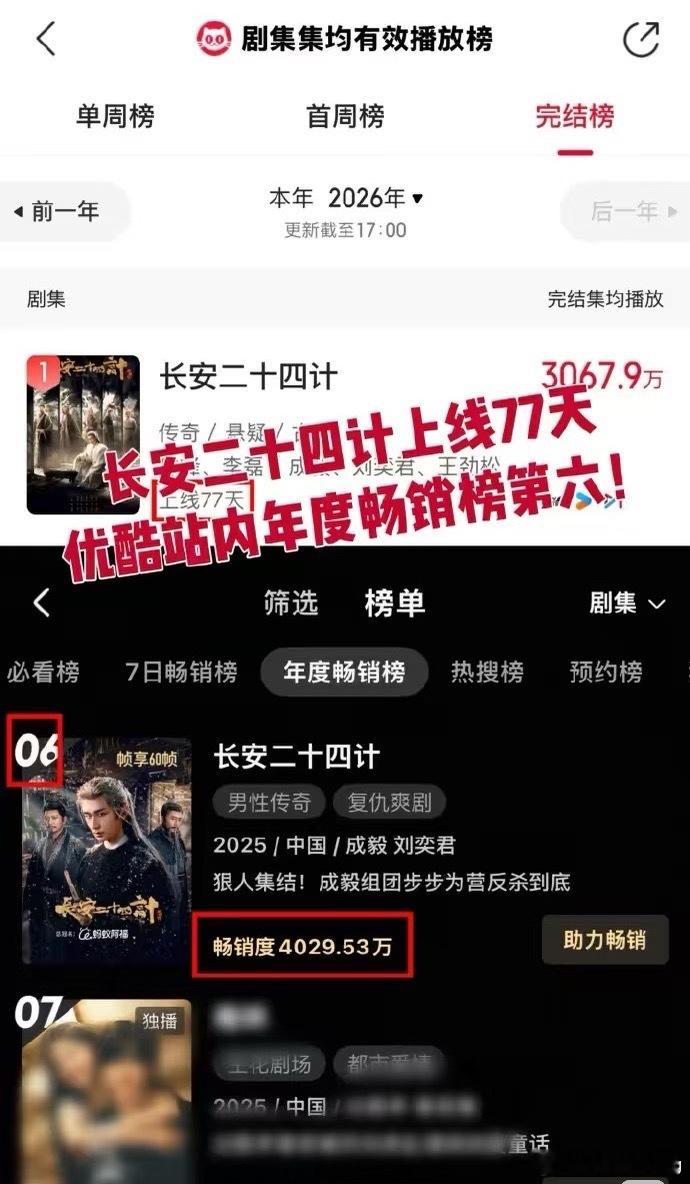 成毅长安二十四计上线77天，优酷年度畅销榜第六前五都是独播剧 成毅顶级扛剧生不是