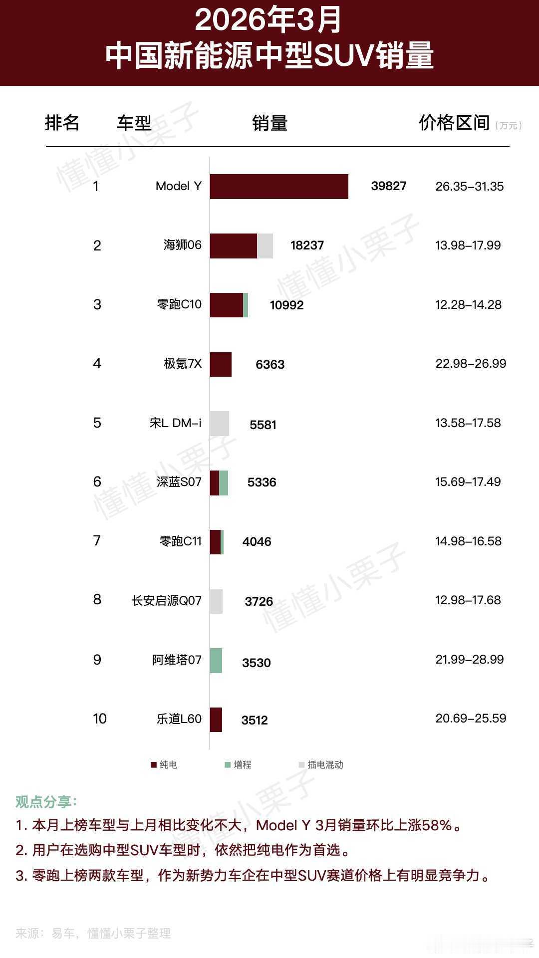 【2026年3月新能源中型SUV销量分析】头部格局中，Model Y连续几个月断