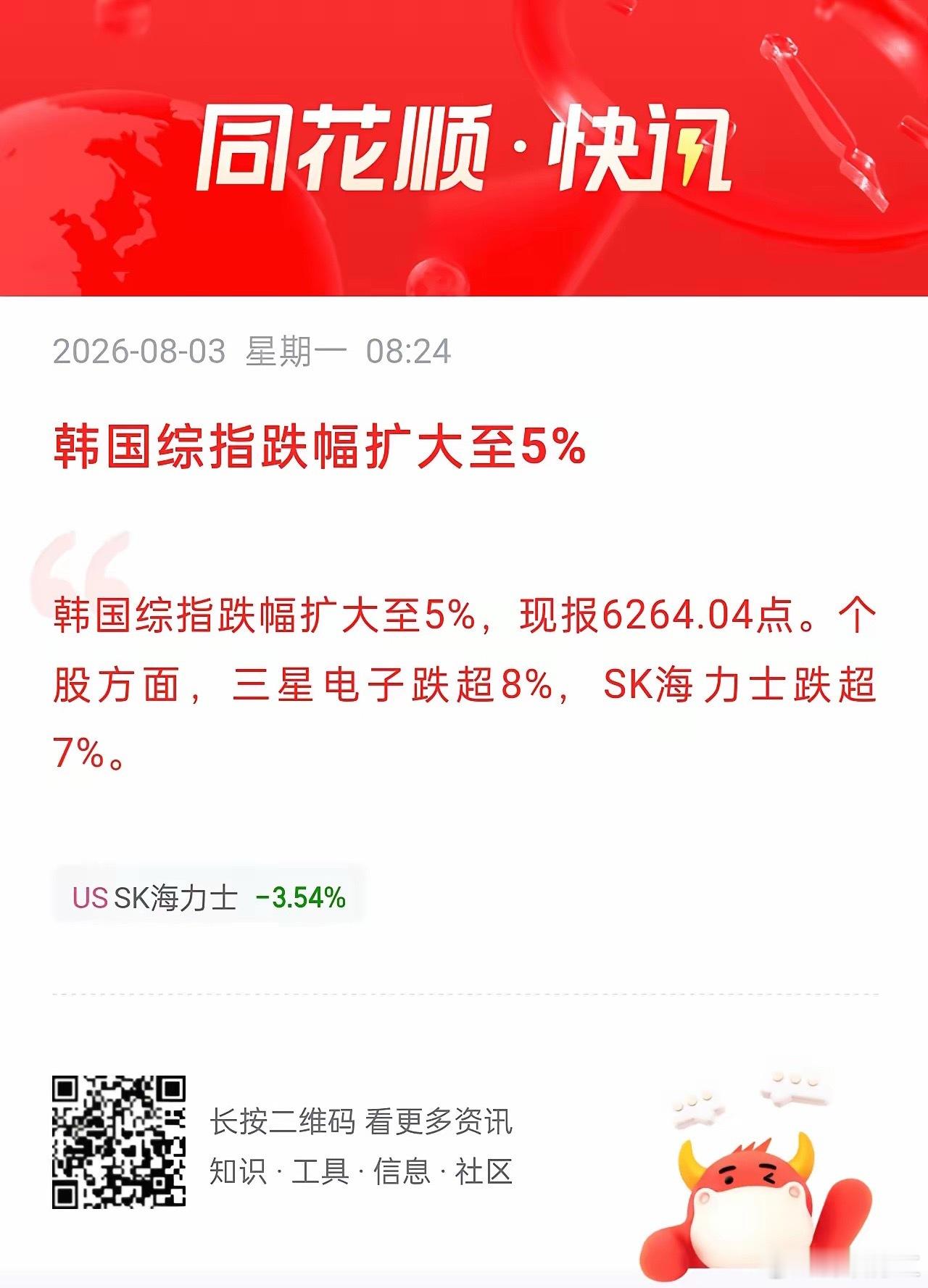 亚太市场波动加剧，韩国综指跌幅扩大至5%韩国综合指数跌幅扩大至5%，现报6264