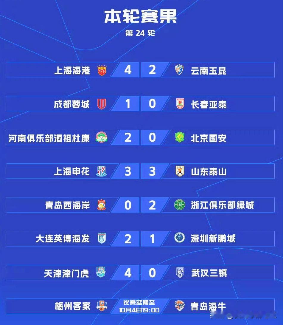 中超联赛～24轮后最新积分榜！

本周末，2025赛季中超联赛结束了第24轮7场