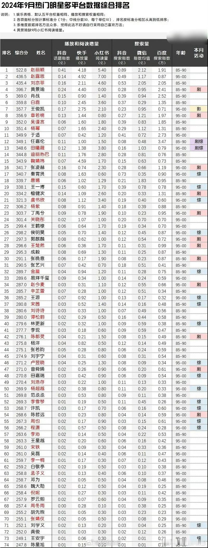 内娱艺人热度表格：新人赵露思 白鹿 章若楠 张凌赫 田曦薇热度真的慢慢起来了，周