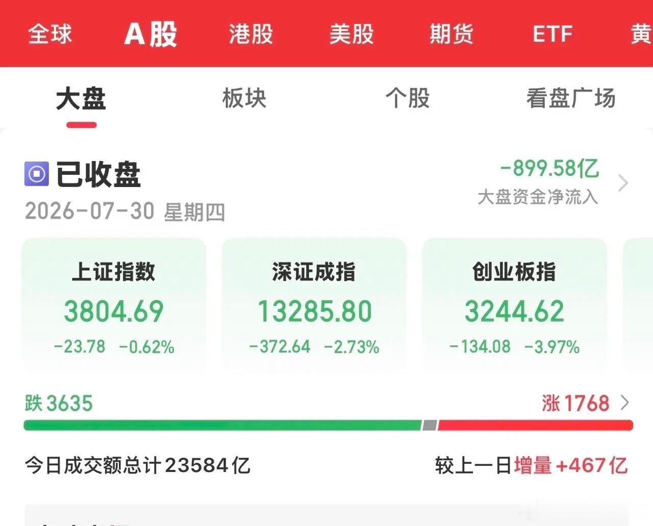 在外围市场大跌的影响下，今天大A低开低走，午后回升后尾盘又出现回踩，沪指3800