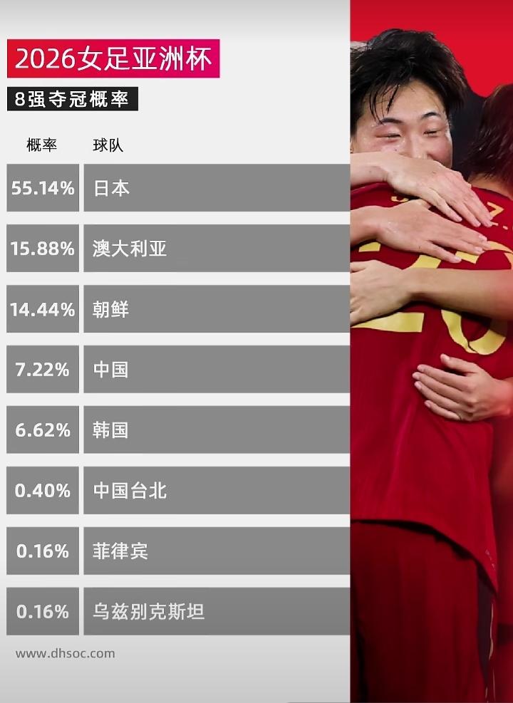 女足亚洲杯8强夺冠概率！
    日本女足不论从世界排名还是本届亚洲杯小组表现来