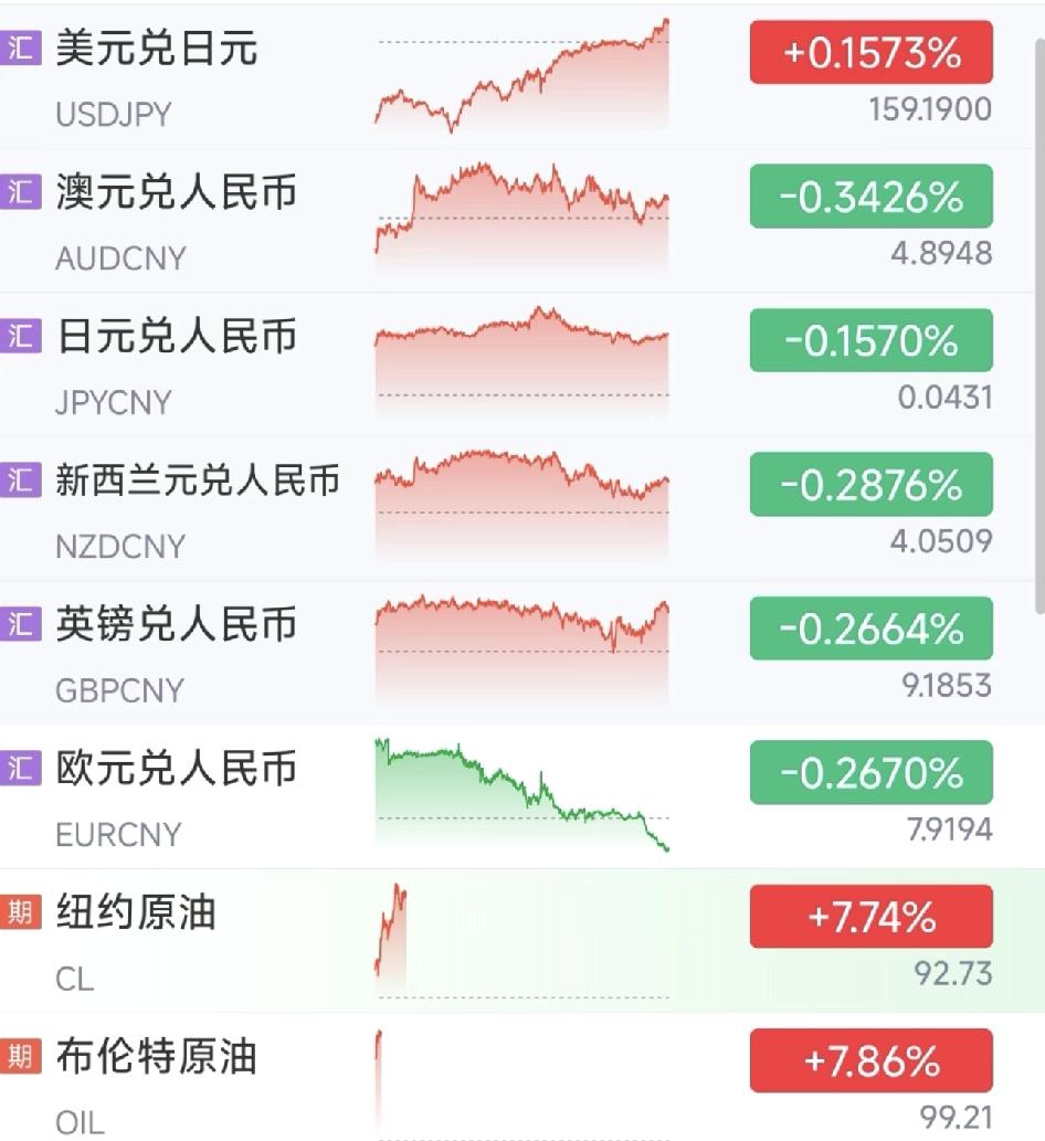 欧元7.91，英镑9.18，日元4.31，非美又崩了

美指再次充上99.5，离