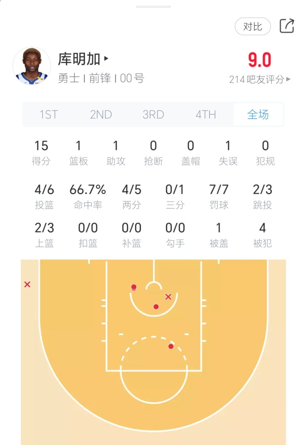 库明加半场表现！勇士vs森林狼 ​​​