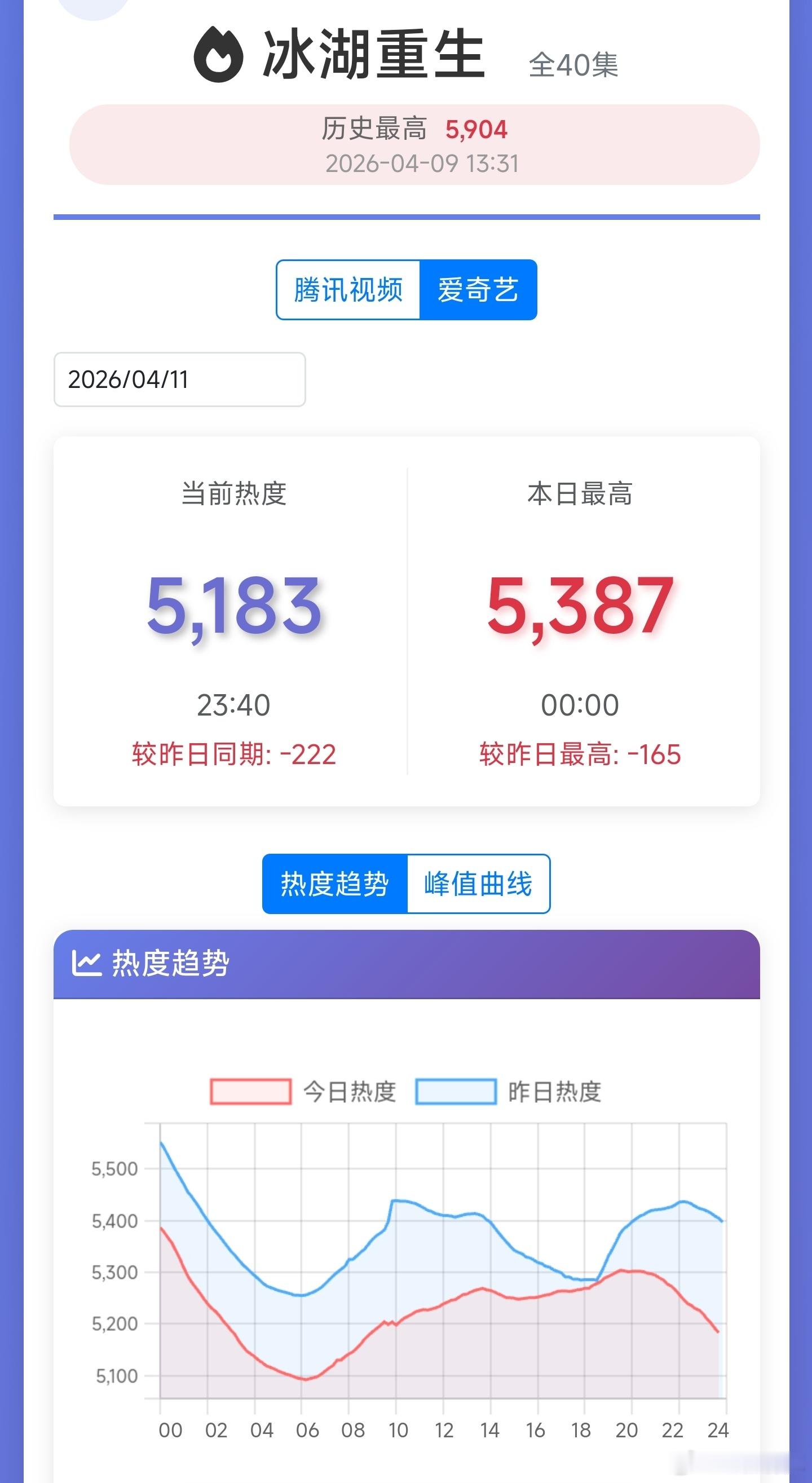 冰湖重生 周六热度都不涨，还有涨的机会吗